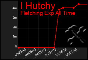 Total Graph of I Hutchy