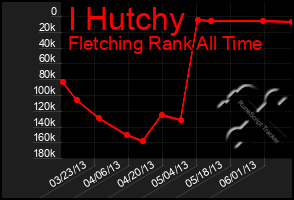 Total Graph of I Hutchy