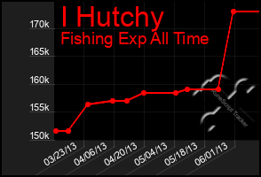 Total Graph of I Hutchy