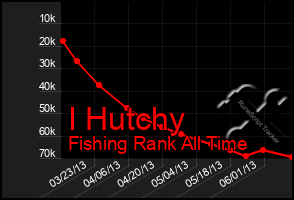 Total Graph of I Hutchy