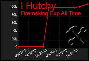 Total Graph of I Hutchy