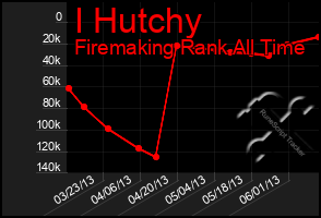 Total Graph of I Hutchy