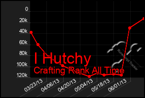 Total Graph of I Hutchy