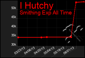 Total Graph of I Hutchy