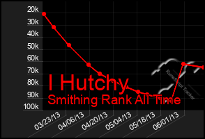 Total Graph of I Hutchy