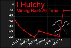 Total Graph of I Hutchy