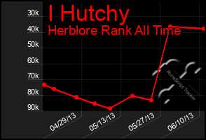 Total Graph of I Hutchy