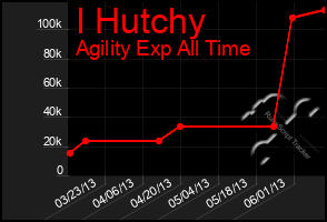 Total Graph of I Hutchy