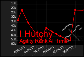 Total Graph of I Hutchy