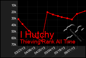 Total Graph of I Hutchy