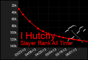 Total Graph of I Hutchy