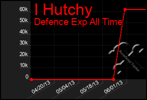 Total Graph of I Hutchy