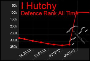 Total Graph of I Hutchy