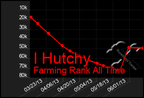 Total Graph of I Hutchy