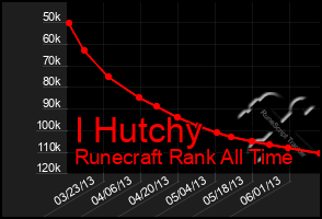 Total Graph of I Hutchy