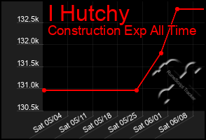 Total Graph of I Hutchy