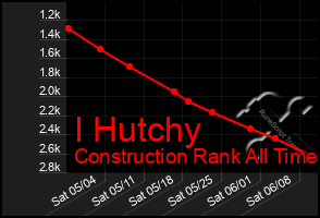 Total Graph of I Hutchy