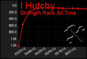 Total Graph of I Hutchy