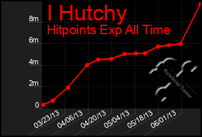 Total Graph of I Hutchy