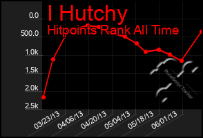 Total Graph of I Hutchy