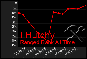 Total Graph of I Hutchy