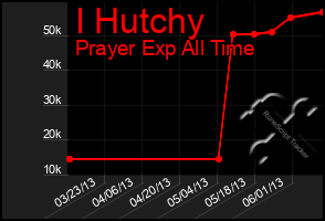 Total Graph of I Hutchy