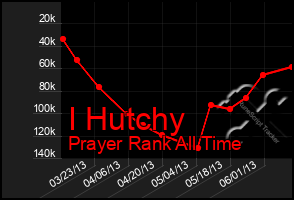 Total Graph of I Hutchy