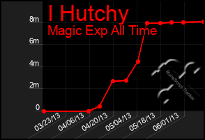 Total Graph of I Hutchy