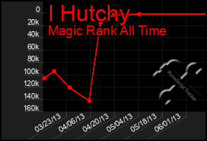 Total Graph of I Hutchy