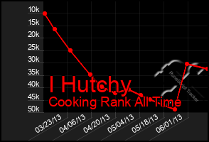 Total Graph of I Hutchy