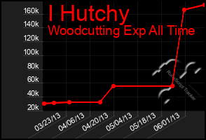 Total Graph of I Hutchy