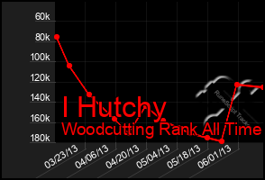 Total Graph of I Hutchy