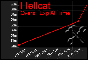 Total Graph of I Iellcat