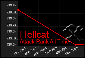 Total Graph of I Iellcat