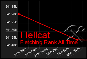 Total Graph of I Iellcat