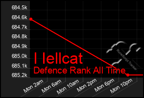 Total Graph of I Iellcat