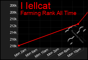 Total Graph of I Iellcat