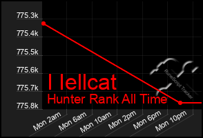 Total Graph of I Iellcat