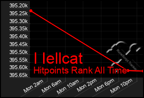 Total Graph of I Iellcat