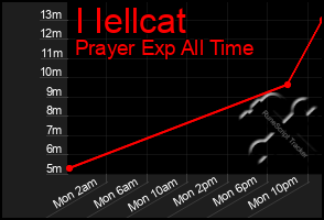 Total Graph of I Iellcat