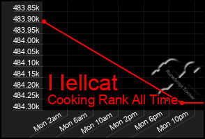 Total Graph of I Iellcat