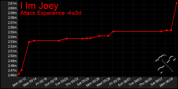 Last 31 Days Graph of I Im Joey