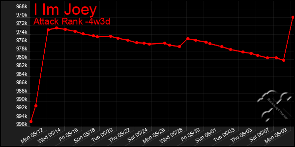 Last 31 Days Graph of I Im Joey