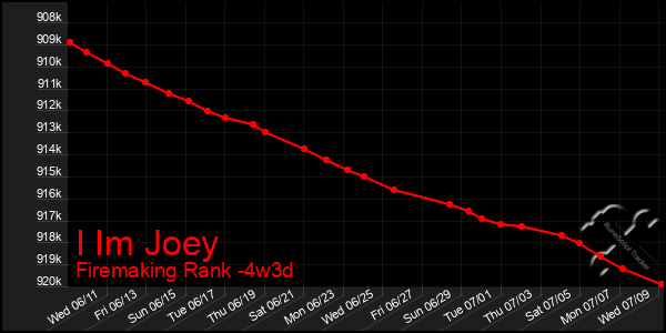 Last 31 Days Graph of I Im Joey