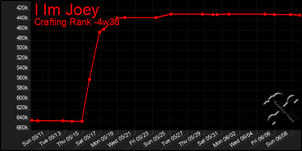 Last 31 Days Graph of I Im Joey