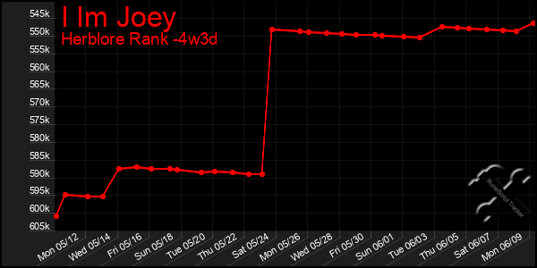 Last 31 Days Graph of I Im Joey