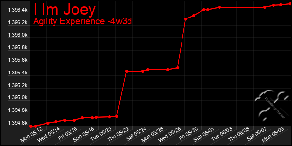 Last 31 Days Graph of I Im Joey