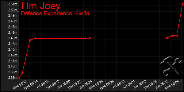 Last 31 Days Graph of I Im Joey