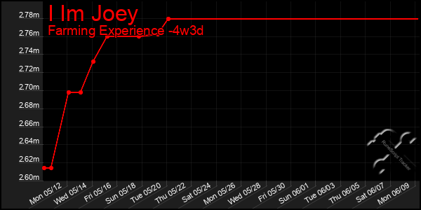 Last 31 Days Graph of I Im Joey