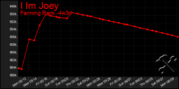 Last 31 Days Graph of I Im Joey